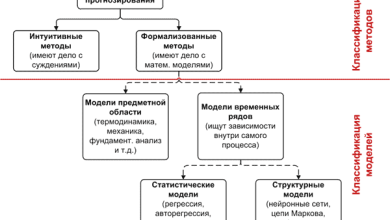 Photo of Современные методы прогнозирования