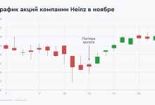 Photo of Виды свечных графиков на бирже