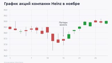 Photo of Виды свечных графиков на бирже