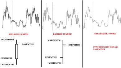Photo of Графики в анализе цен