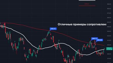 Photo of Анализ объемов и скользящих средних